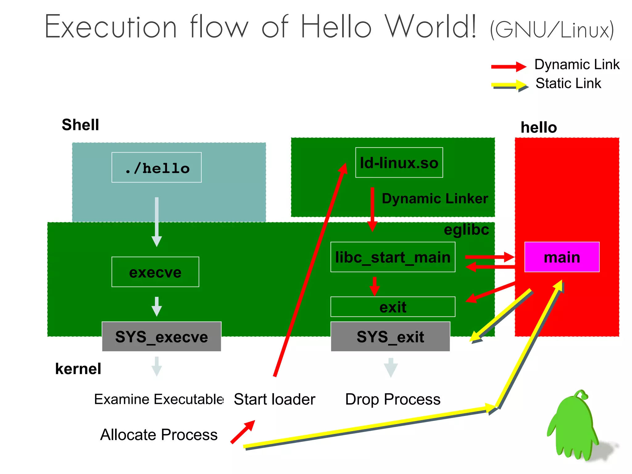 Execution flow of Hello World!                                (GNU/Linux)
                                                                  Dynamic Link
                                                                  Static Link

 Shell                                                           hello

            ./hello                       ld-linux.so

                                             Dynamic Linker

                                                        eglibc
                                       libc_start_main              main
            execve

                                            exit
           SYS_execve                    SYS_exit

kernel
     Examine Executable Start loader    Drop Process

         Allocate Process
 