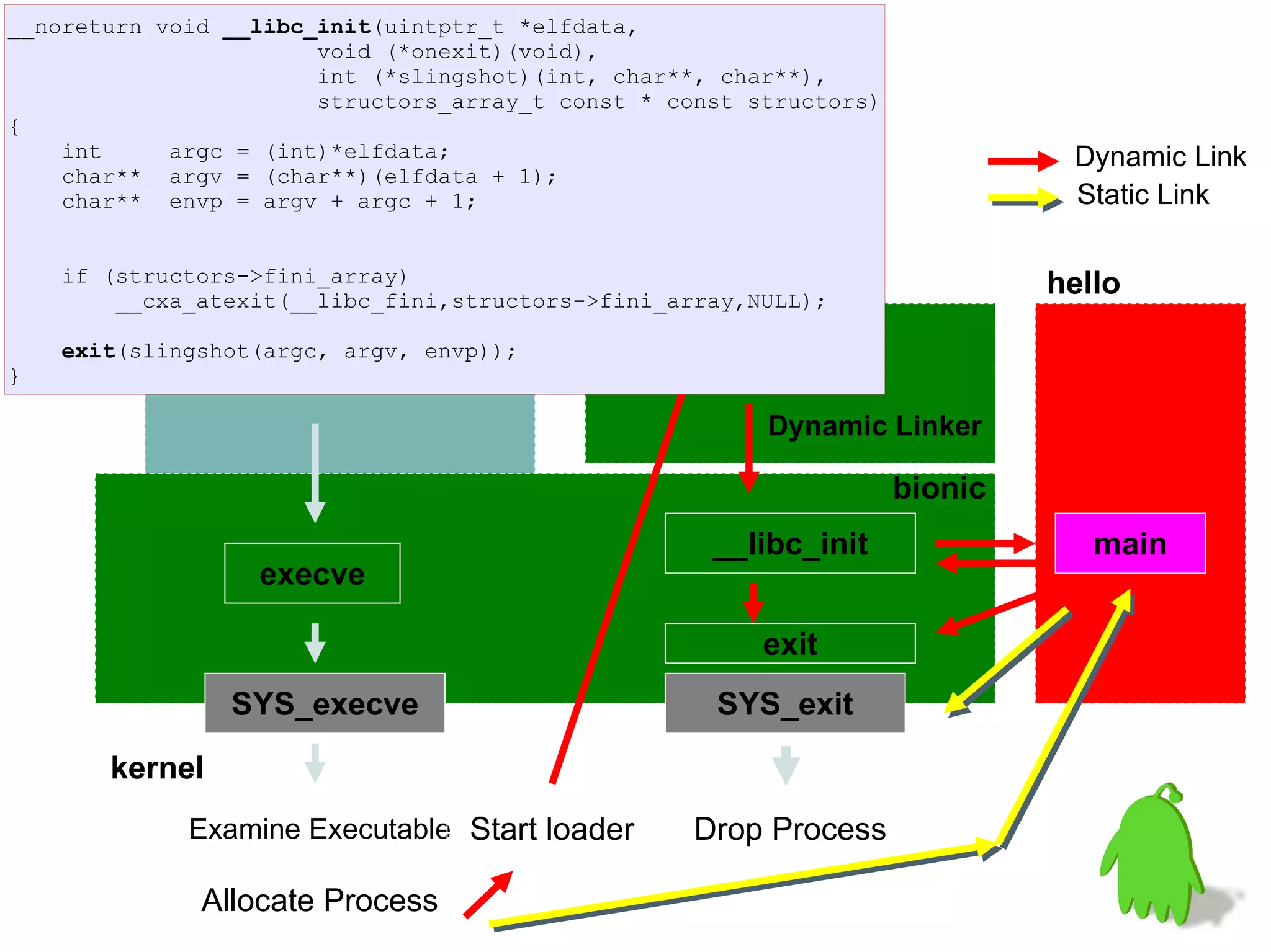__noreturn void __libc_init(uintptr_t *elfdata,
                       void (*onexit)(void),
                       int (*slingshot)(int, char**, char**),
                       structors_array_t const * const structors)
{
    int     argc = (int)*elfdata;                                             Dynamic Link
    char** argv = (char**)(elfdata + 1);
    char** envp = argv + argc + 1;                                            Static Link

    if (structors->fini_array)
        __cxa_atexit(__libc_fini,structors->fini_array,NULL);
                                                                             hello

    exit(slingshot(argc, argv, envp));
}

                                                        Dynamic Linker

                                                                    bionic
                                                    __libc_init                 main
                  execve

                                                        exit
                SYS_execve                          SYS_exit

       kernel
             Examine Executable Start loader       Drop Process

              Allocate Process
 