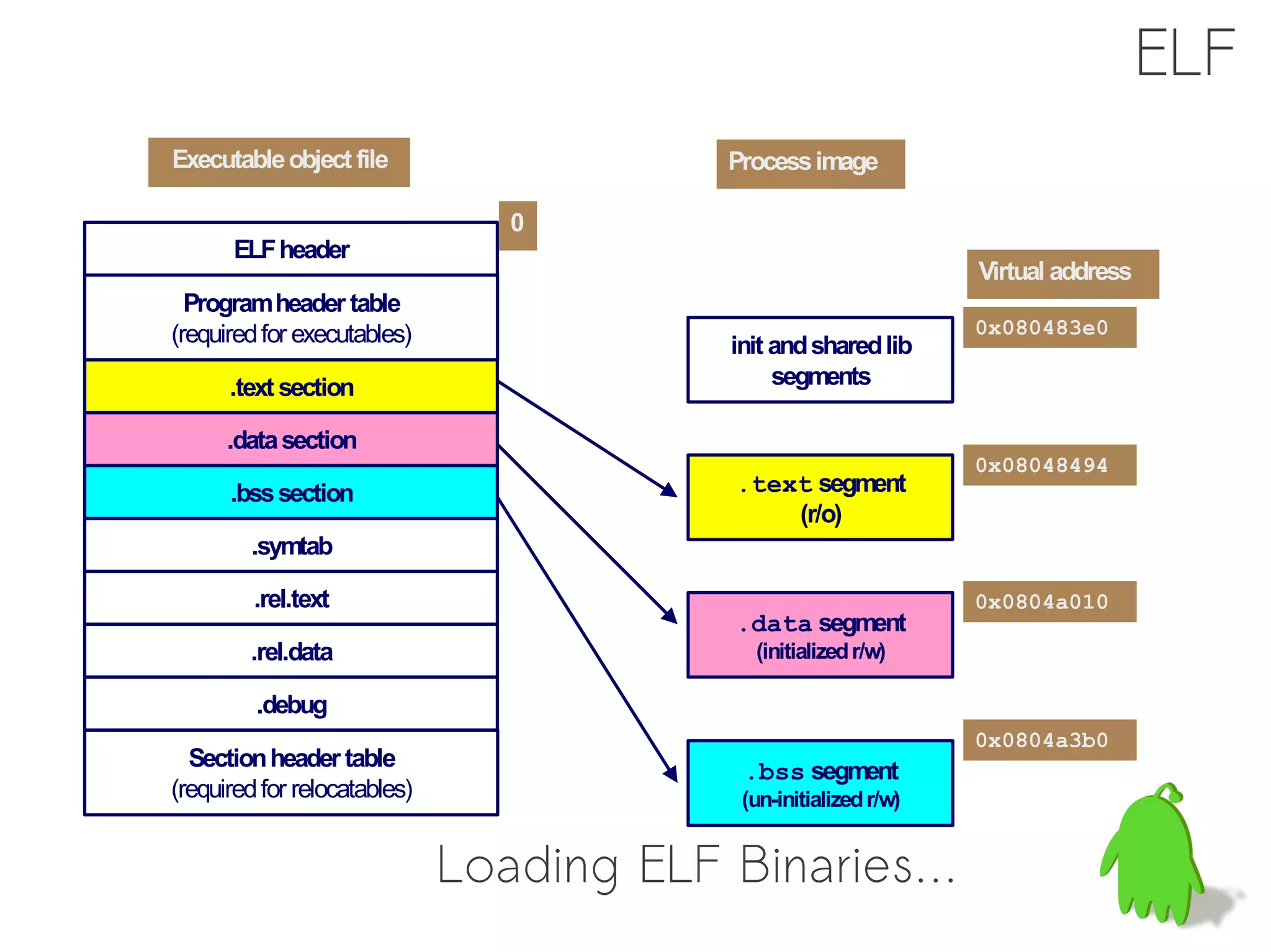 ELF
Executable object file                   Process image

                                0
      ELF header
                                                                 Virtual address
  Program header table
(required for executables)                                       0x080483e0
                                         init and shared lib
      .text section                           segments

      .data section
                                                                 0x08048494
      .bss section                        .text segment
                                              (r/o)
        .symtab

         .rel.text                                               0x0804a010
                                          .data segment
        .rel.data                          (initialized r/w)

         .debug
                                                                 0x0804a3b0
  Section header table                    .bss segment
(required for relocatables)               (un-initialized r/w)


                              Loading ELF Binaries…
 