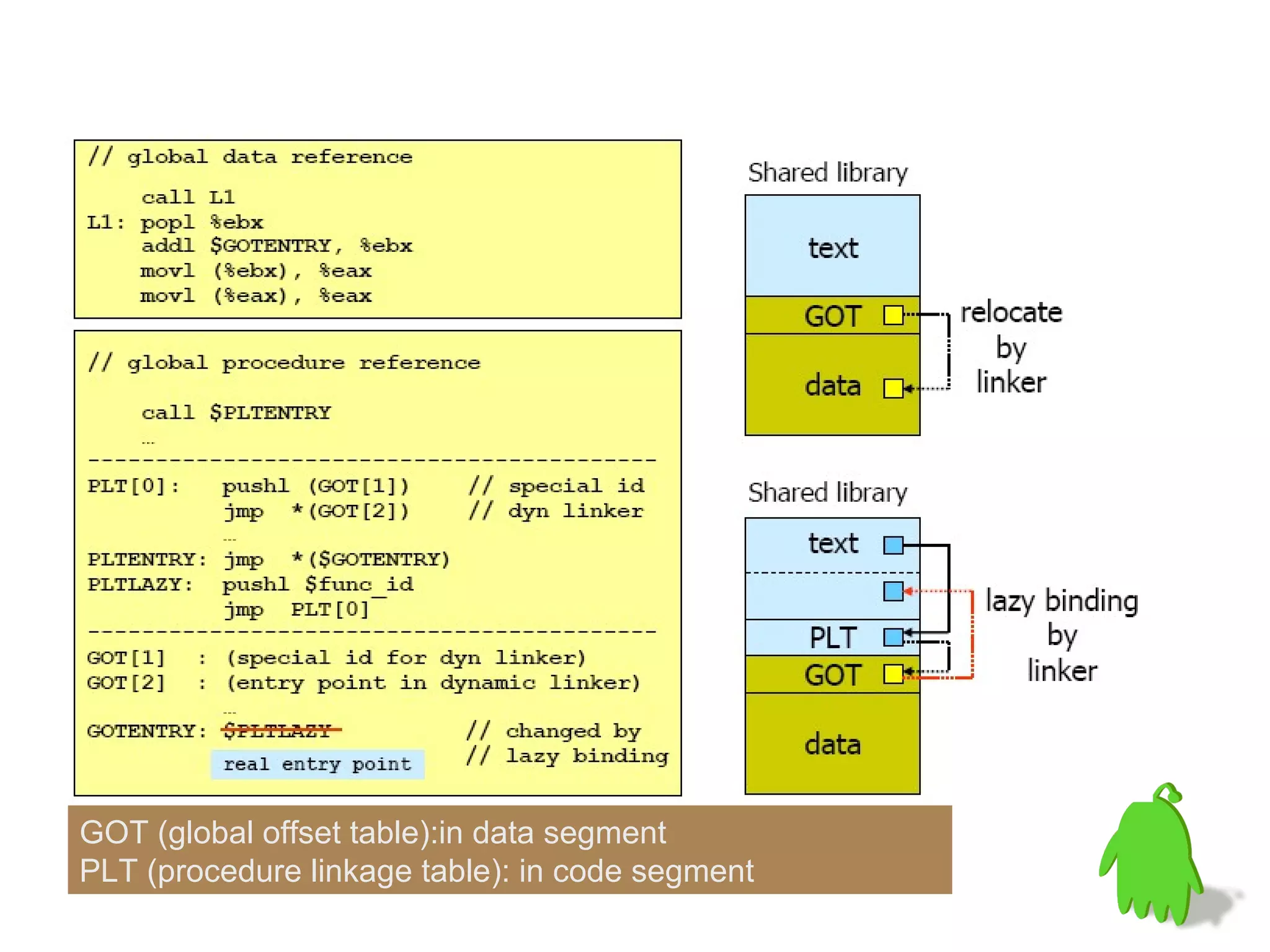 GOT (global offset table):in data segment
PLT (procedure linkage table): in code segment
 