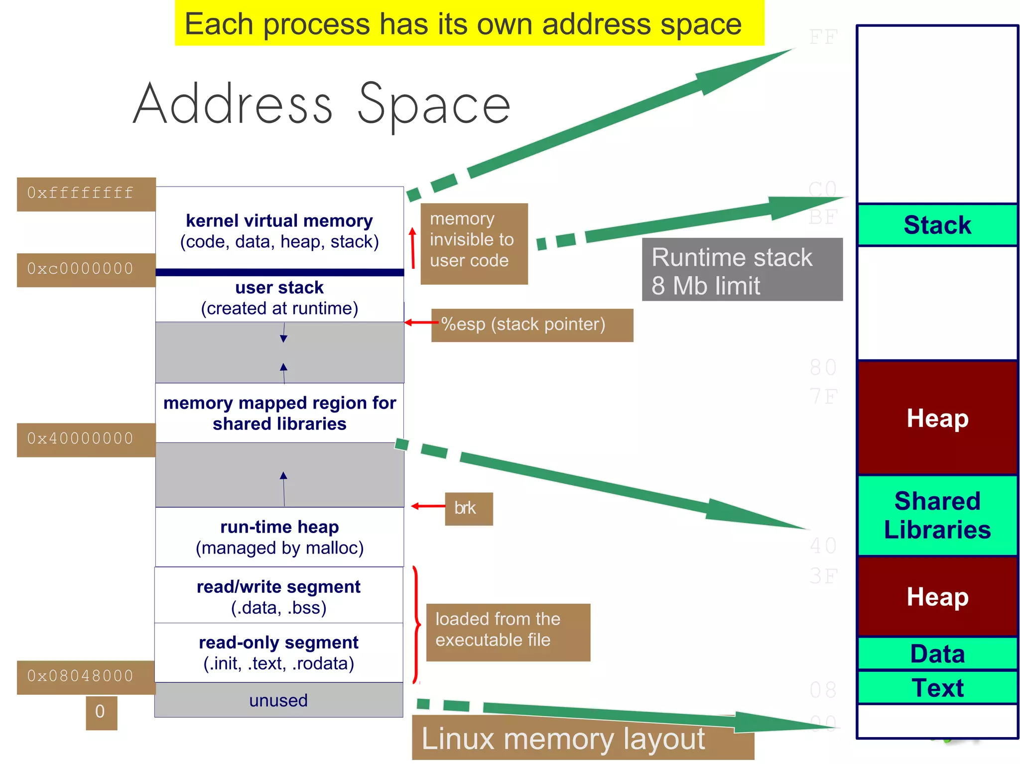 Each process has its own address space                          FF


          Address Space
0xffffffff                                                                     C0
               kernel virtual memory       memory                              BF    Stack
              (code, data, heap, stack)    invisible to
0xc0000000                                 user code               Runtime stack
                    user stack                                     8 Mb limit
                (created at runtime)
                                            %esp (stack pointer)

                                                                               80
             memory mapped region for                                          7F
                 shared libraries                                                    Heap
0x40000000


                                              brk                                    Shared
                  run-time heap                                                     Libraries
                (managed by malloc)                                            40
                read/write segment
                                                                               3F
                    (.data, .bss)                                                    Heap
                                           loaded from the
                read-only segment          executable file
                 (.init, .text, .rodata)                                              Data
0x08048000
                       unused                                                  08     Text
      0
                                                                               00
                                           Linux memory layout
 