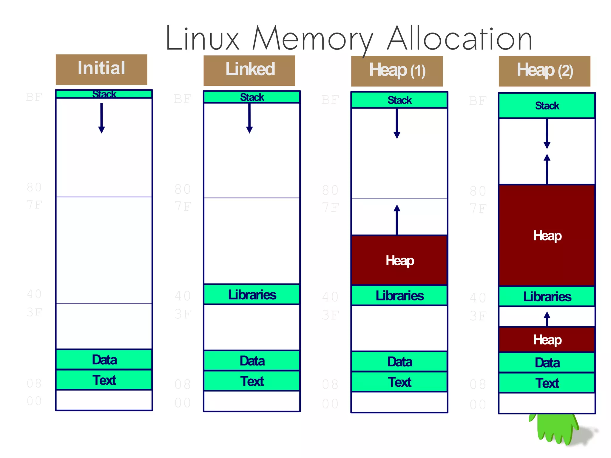 Linux Memory Allocation
     Initial        Linked           Heap (1)         Heap (2)
BF     Stack   BF     Stack     BF     Stack     BF     Stack




80             80               80               80
7F             7F               7F               7F
                                                        Heap
                                       Heap

40             40   Libraries   40   Libraries   40   Libraries
3F             3F               3F               3F
                                                        Heap
       Data           Data             Data             Data
08     Text    08     Text      08     Text      08     Text
00             00               00               00
 