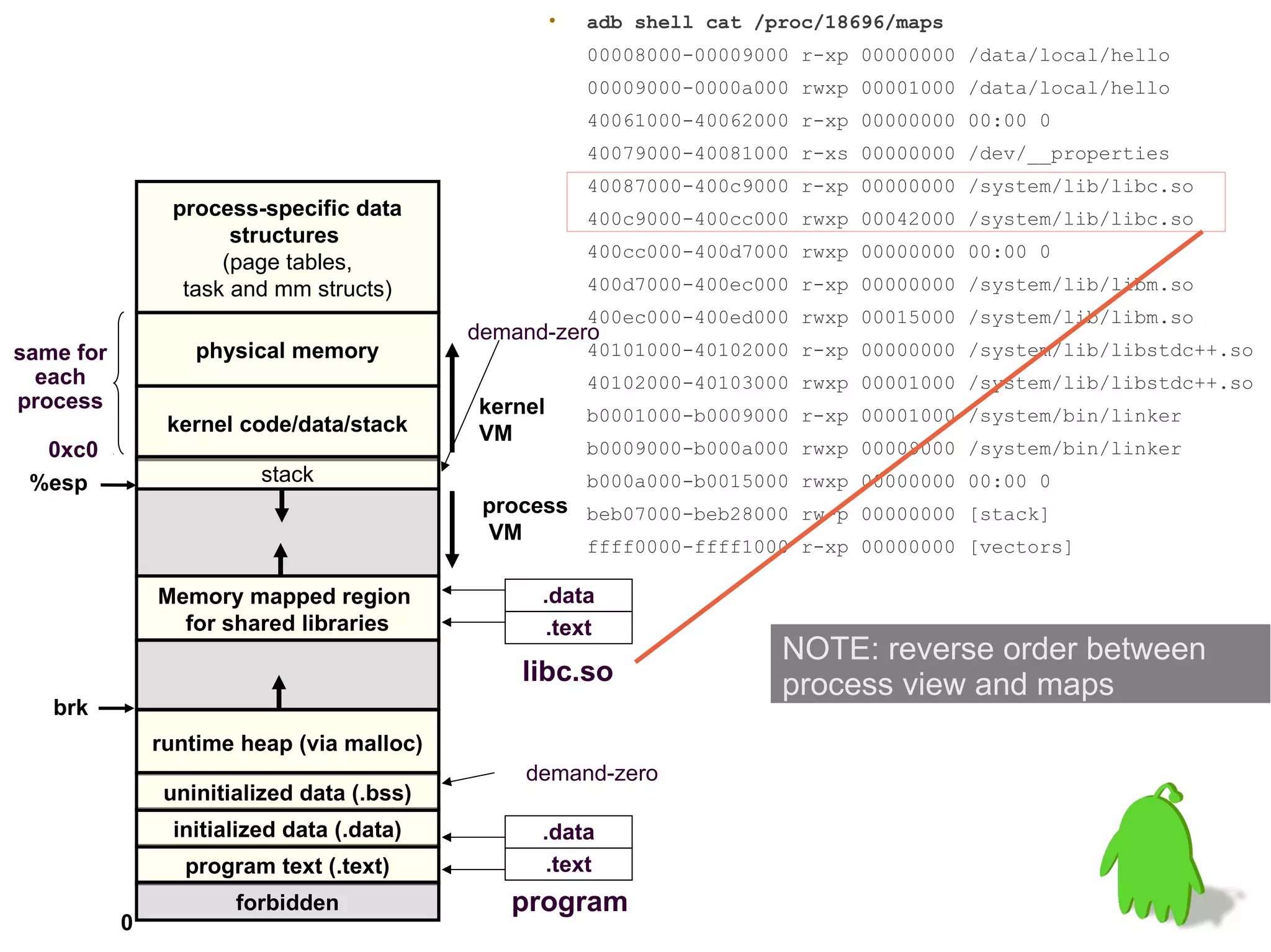 •   adb shell cat /proc/18696/maps
                                                         00008000-00009000 r-xp 00000000 /data/local/hello
                                                         00009000-0000a000 rwxp 00001000 /data/local/hello
                                                         40061000-40062000 r-xp 00000000 00:00 0
                                                         40079000-40081000 r-xs 00000000 /dev/__properties
                                                         40087000-400c9000 r-xp 00000000 /system/lib/libc.so
                process-specific data                    400c9000-400cc000 rwxp 00042000 /system/lib/libc.so
                      structures
                                                         400cc000-400d7000 rwxp 00000000 00:00 0
                     (page tables,
                 task and mm structs)                    400d7000-400ec000 r-xp 00000000 /system/lib/libm.so
                                                         400ec000-400ed000 rwxp 00015000 /system/lib/libm.so
                                            demand-zero
same for           physical memory                       40101000-40102000 r-xp 00000000 /system/lib/libstdc++.so
  each                                                   40102000-40103000 rwxp 00001000 /system/lib/libstdc++.so
process                                     kernel       b0001000-b0009000 r-xp 00001000 /system/bin/linker
                kernel code/data/stack      VM
  0xc0                                                   b0009000-b000a000 rwxp 00009000 /system/bin/linker
 %esp                    stack                           b000a000-b0015000 rwxp 00000000 00:00 0
                                             process beb07000-beb28000 rw-p 00000000 [stack]
                                             VM
                                                         ffff0000-ffff1000 r-xp 00000000 [vectors]

               Memory mapped region               .data
                 for shared libraries             .text
                                                                         NOTE: reverse order between
                                                libc.so                  process view and maps
   brk
               runtime heap (via malloc)
                                                demand-zero
                uninitialized data (.bss)
                initialized data (.data)          .data
                  program text (.text)            .text
                       forbidden               program
           0
 