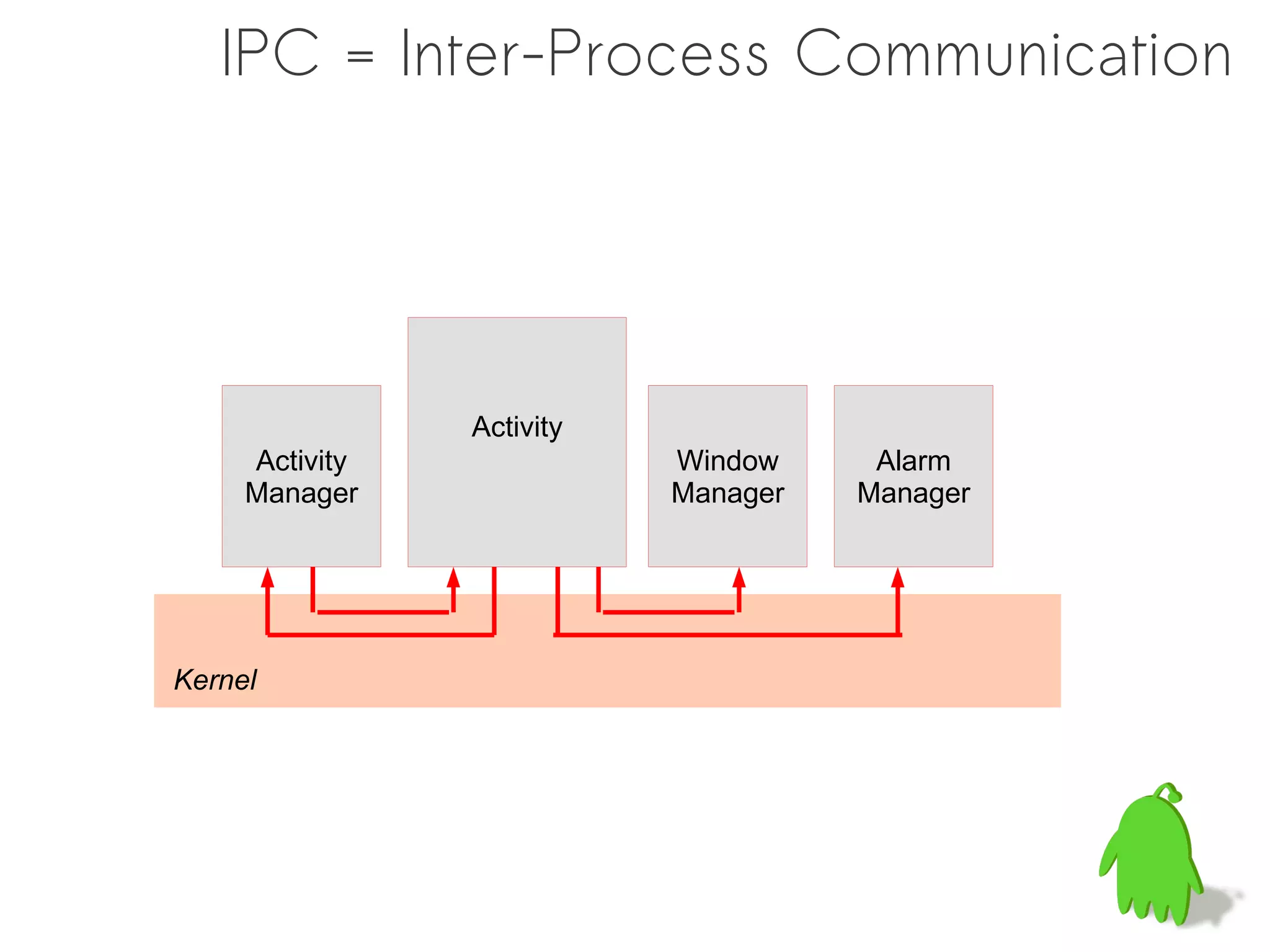 IPC = Inter-Process Communication




                Activity
     Activity              Window     Alarm
     Manager               Manager   Manager




Kernel
 