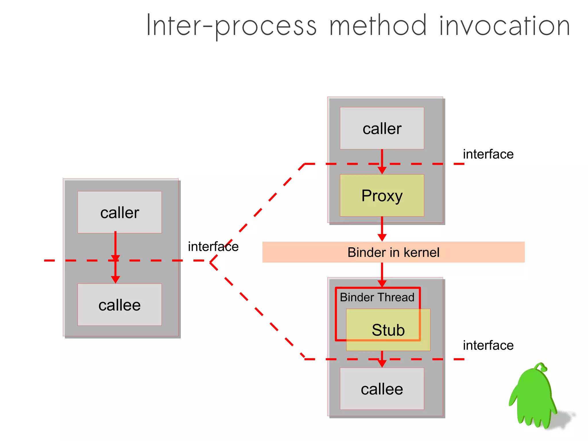 Inter-process method invocation


                           caller
                                            interface


                           Proxy
caller

            interface    Binder in kernel


                        Binder Thread
callee
                             Stub
                                            interface


                           callee
 