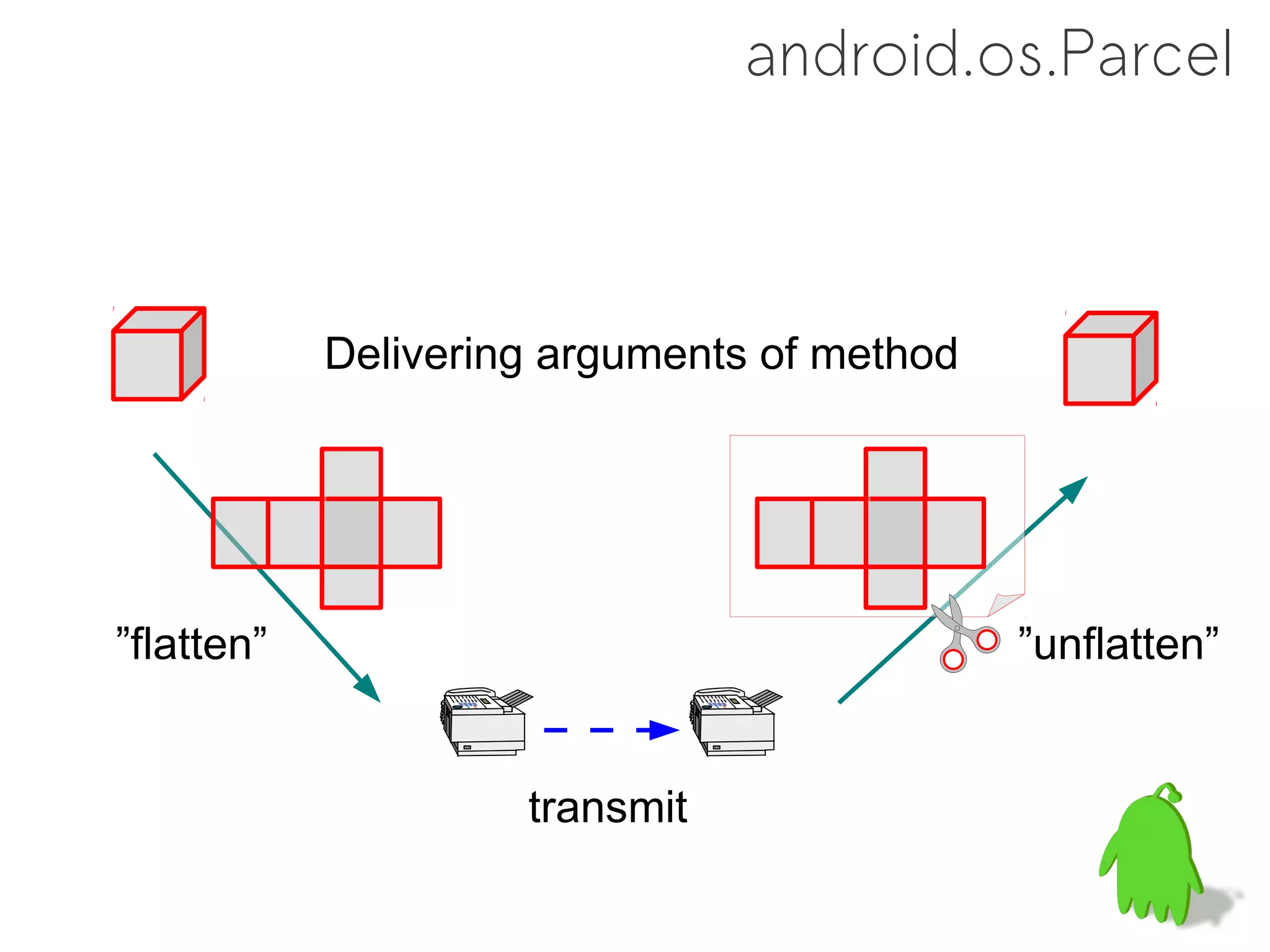 android.os.Parcel



            Delivering arguments of method




”flatten”                                    ”unflatten”


                     transmit
 