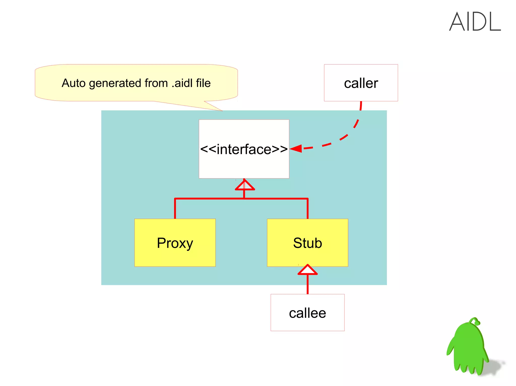 AIDL

Auto generated from .aidl file                      caller



                           <<interface>>




                   Proxy                   Stub



                                           callee
 
