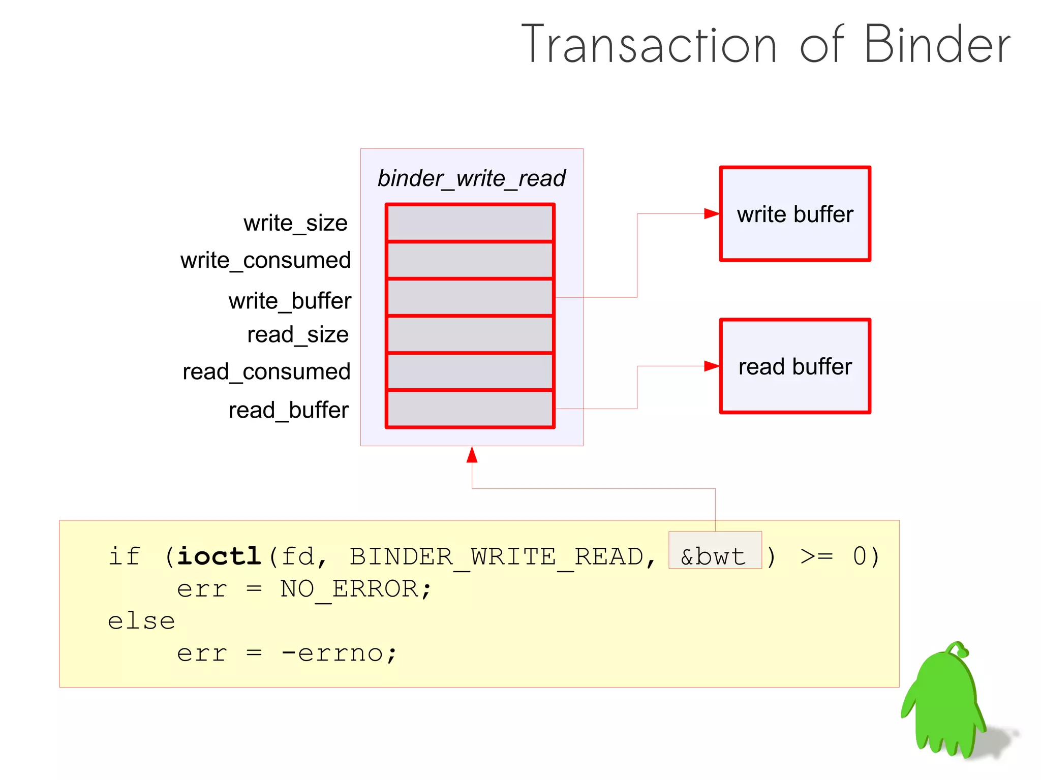 Transaction of Binder

                      binder_write_read
         write_size                        write buffer
    write_consumed
       write_buffer
        read_size
    read_consumed                          read buffer
       read_buffer




if (ioctl(fd, BINDER_WRITE_READ, &bwt ) >= 0)
     err = NO_ERROR;
else
     err = -errno;
 