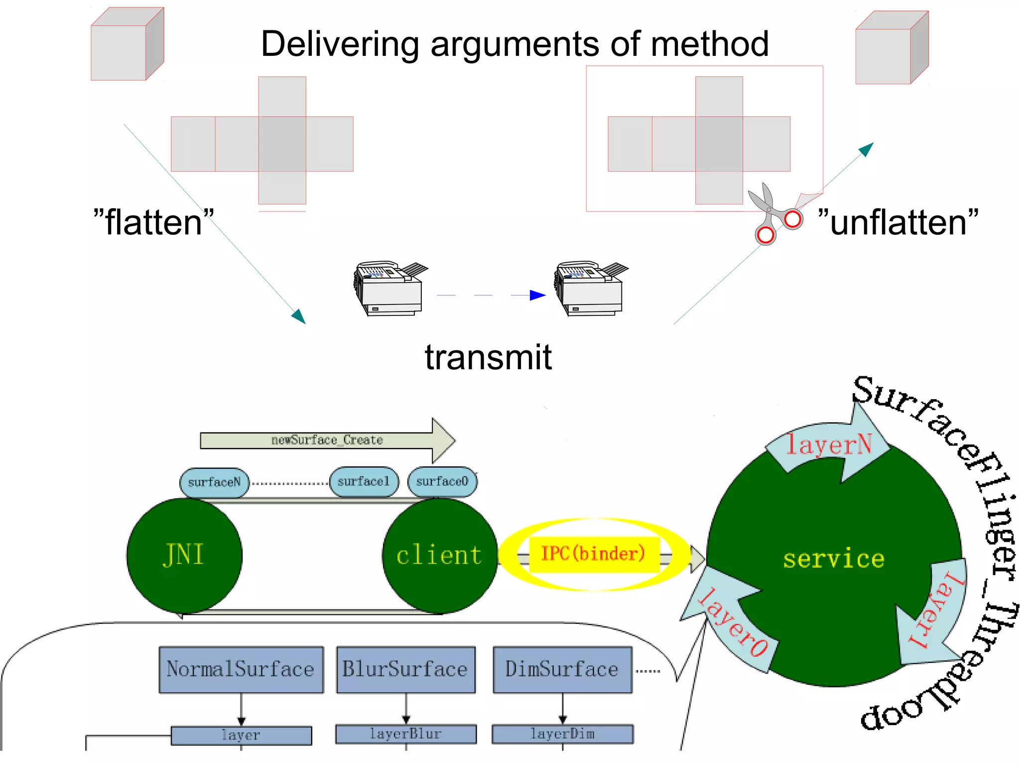 Delivering arguments of method



”flatten”                                    ”unflatten”


                     transmit
 