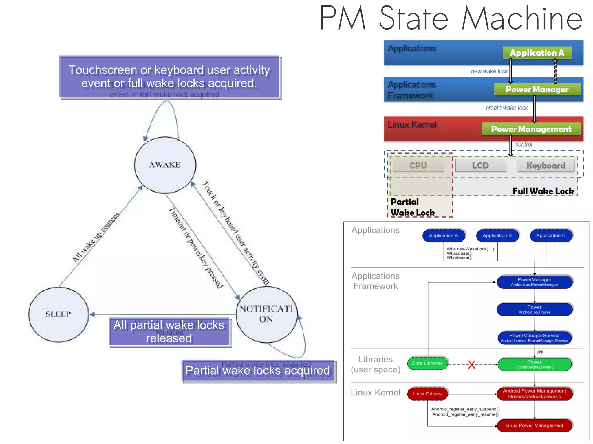 PM State Machine
Touchscreen or keyboard user activity
Touchscreen or keyboard user activity
  event or full wake locks acquired.
  event or full wake locks acquired.




        All partial wake locks
        All partial wake locks
               released
                released

                     Partial wake locks acquired
                     Partial wake locks acquired
 