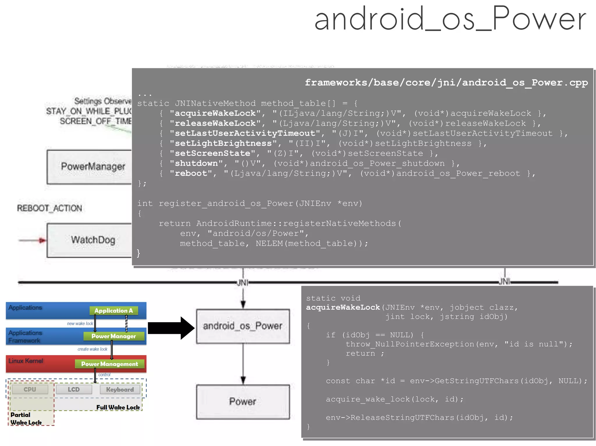 android_os_Power
                               frameworks/base/core/jni/android_os_Power.cpp
                               frameworks/base/core/jni/android_os_Power.cpp
...
...
static JNINativeMethod method_table[] = {
static JNINativeMethod method_table[] = {
    { "acquireWakeLock", "(ILjava/lang/String;)V", (void*)acquireWakeLock },
    { "acquireWakeLock", "(ILjava/lang/String;)V", (void*)acquireWakeLock },
    { "releaseWakeLock", "(Ljava/lang/String;)V", (void*)releaseWakeLock },
    { "releaseWakeLock", "(Ljava/lang/String;)V", (void*)releaseWakeLock },
    { "setLastUserActivityTimeout", "(J)I", (void*)setLastUserActivityTimeout },
    { "setLastUserActivityTimeout", "(J)I", (void*)setLastUserActivityTimeout },
    { "setLightBrightness", "(II)I", (void*)setLightBrightness },
    { "setLightBrightness", "(II)I", (void*)setLightBrightness },
    { "setScreenState", "(Z)I", (void*)setScreenState },
    { "setScreenState", "(Z)I", (void*)setScreenState },
    { "shutdown", "()V", (void*)android_os_Power_shutdown },
    { "shutdown", "()V", (void*)android_os_Power_shutdown },
    { "reboot", "(Ljava/lang/String;)V", (void*)android_os_Power_reboot },
    { "reboot", "(Ljava/lang/String;)V", (void*)android_os_Power_reboot },
};
};
int register_android_os_Power(JNIEnv *env)
 int register_android_os_Power(JNIEnv *env)
{{
     return AndroidRuntime::registerNativeMethods(
     return AndroidRuntime::registerNativeMethods(
         env, "android/os/Power",
         env, "android/os/Power",
         method_table, NELEM(method_table));
         method_table, NELEM(method_table));
}}



                               static void
                               static void
                               acquireWakeLock(JNIEnv *env, jobject clazz,
                               acquireWakeLock(JNIEnv *env, jobject clazz,
                                               jint lock, jstring idObj)
                                                jint lock, jstring idObj)
                               {
                               {
                                   if (idObj == NULL) {
                                   if (idObj == NULL) {
                                       throw_NullPointerException(env, "id is null");
                                       throw_NullPointerException(env, "id is null");
                                       return ;
                                       return ;
                                   }
                                   }
                                   const char *id = env->GetStringUTFChars(idObj, NULL);
                                   const char *id = env->GetStringUTFChars(idObj, NULL);
                                   acquire_wake_lock(lock, id);
                                   acquire_wake_lock(lock, id);
                                   env->ReleaseStringUTFChars(idObj, id);
                                   env->ReleaseStringUTFChars(idObj, id);
                               }
                               }
 