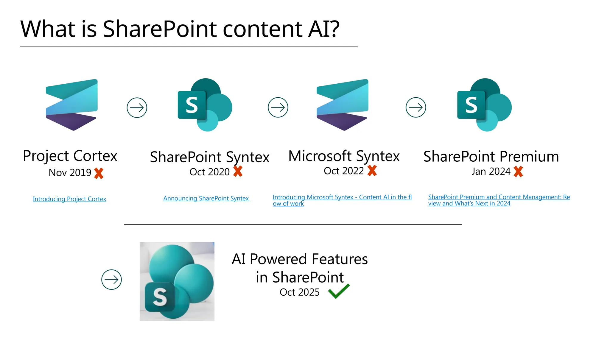 What is SharePoint content AI?
Project Cortex
Nov 2019
SharePoint Syntex
Oct 2020
Microsoft Syntex
Oct 2022
SharePoint Premium
Jan 2024
SharePoint Premium and Content Management: Re
view and What’s Next in 2024
Announcing SharePoint Syntex
Introducing Project Cortex Introducing Microsoft Syntex - Content AI in the fl
ow of work
AI Powered Features
in SharePoint
Oct 2025
 