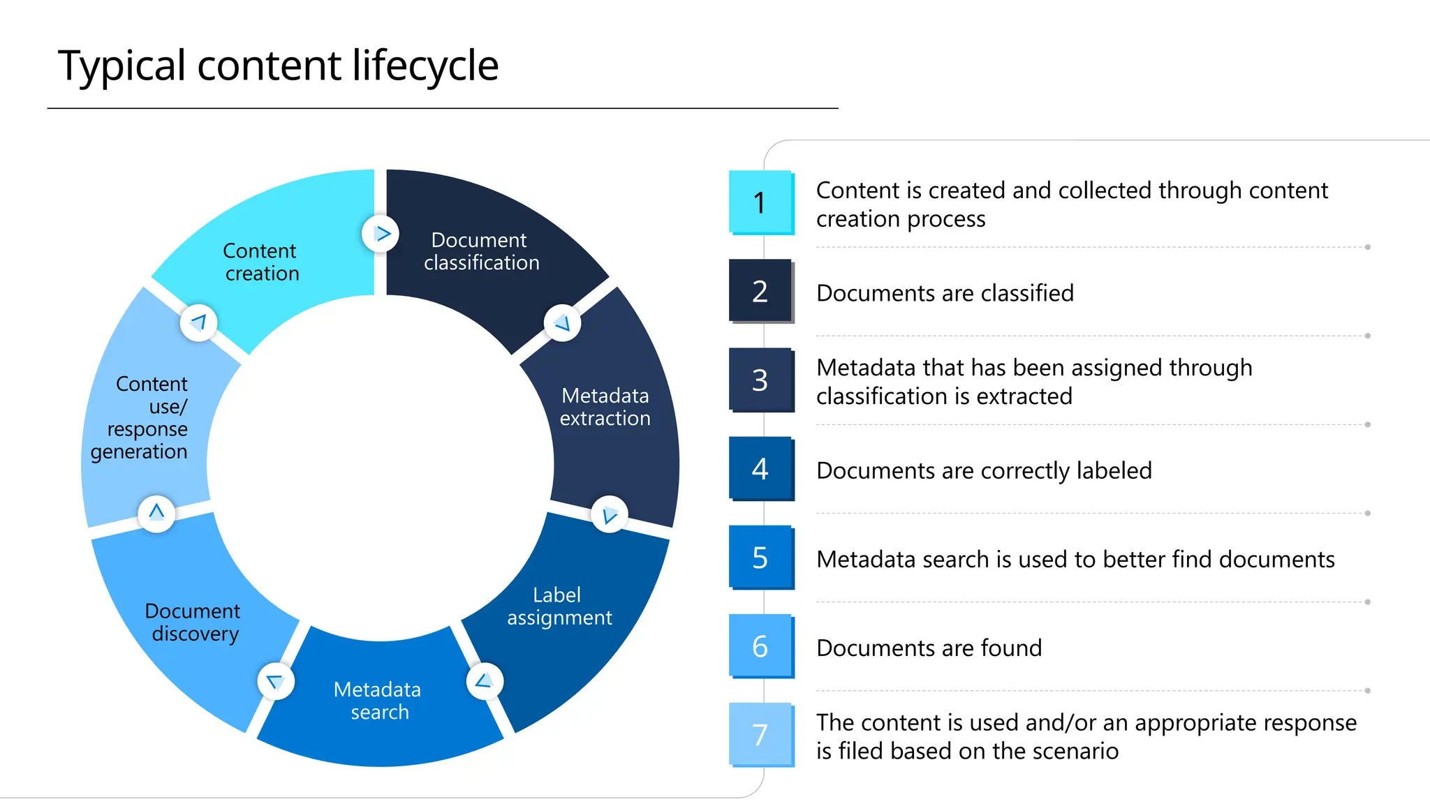 Document
classification
Metadata
extraction
Label
assignment
Metadata
search
Document
discovery
Content
use/
response
generation
Content
creation
1
Content is created and collected through content
creation process
2 Documents are classified
3
Metadata that has been assigned through
classification is extracted
4 Documents are correctly labeled
5 Metadata search is used to better find documents
6 Documents are found
7
The content is used and/or an appropriate response
is filed based on the scenario
Typical content lifecycle
 