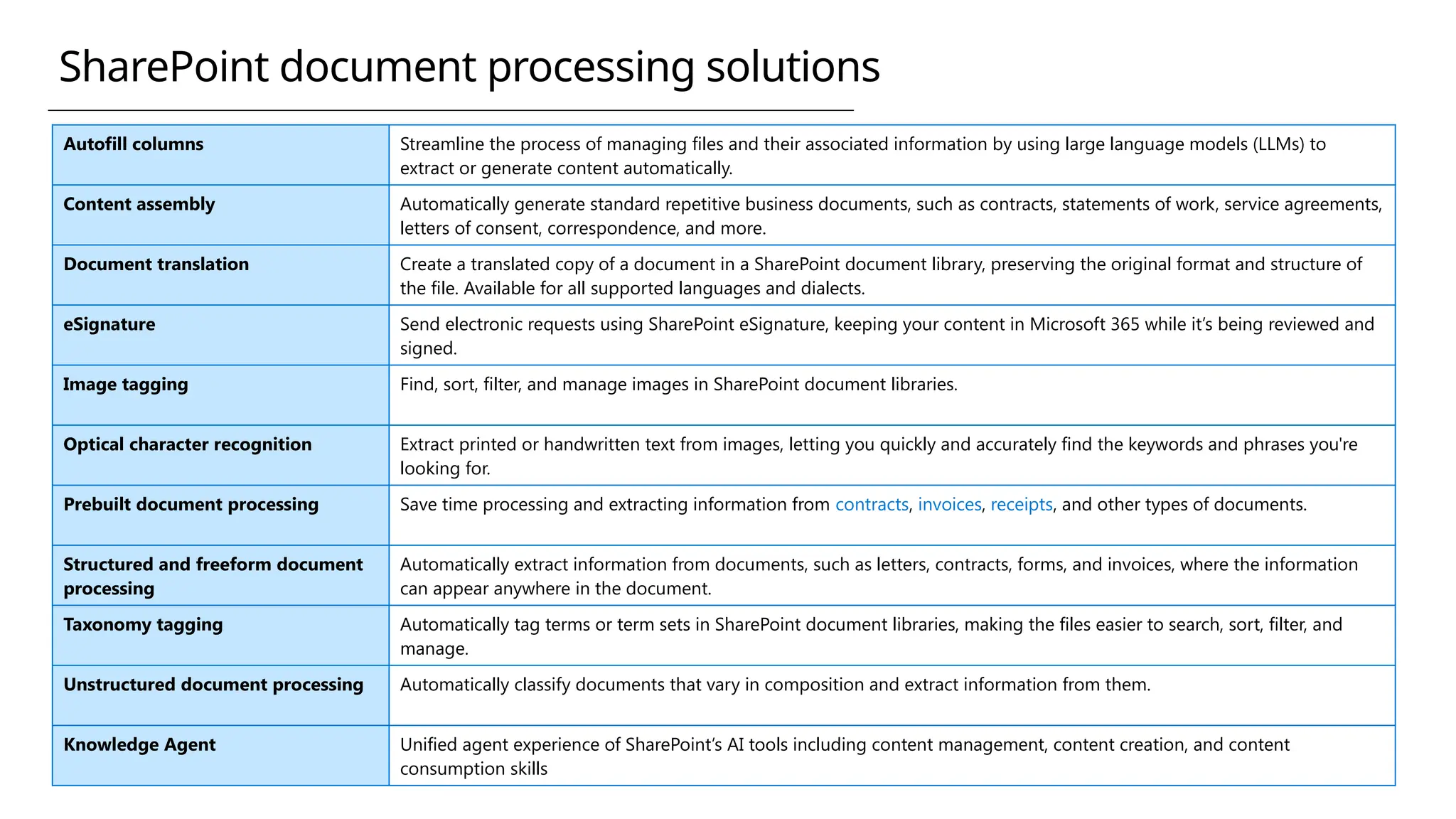 Autofill columns Streamline the process of managing files and their associated information by using large language models (LLMs) to
extract or generate content automatically.
Content assembly Automatically generate standard repetitive business documents, such as contracts, statements of work, service agreements,
letters of consent, correspondence, and more.
Document translation Create a translated copy of a document in a SharePoint document library, preserving the original format and structure of
the file. Available for all supported languages and dialects.
eSignature Send electronic requests using SharePoint eSignature, keeping your content in Microsoft 365 while it’s being reviewed and
signed.
Image tagging Find, sort, filter, and manage images in SharePoint document libraries.
Optical character recognition Extract printed or handwritten text from images, letting you quickly and accurately find the keywords and phrases you're
looking for.
Prebuilt document processing Save time processing and extracting information from contracts, invoices, receipts, and other types of documents.
Structured and freeform document
processing
Automatically extract information from documents, such as letters, contracts, forms, and invoices, where the information
can appear anywhere in the document.
Taxonomy tagging Automatically tag terms or term sets in SharePoint document libraries, making the files easier to search, sort, filter, and
manage.
Unstructured document processing Automatically classify documents that vary in composition and extract information from them.
Knowledge Agent Unified agent experience of SharePoint’s AI tools including content management, content creation, and content
consumption skills
SharePoint document processing solutions
 