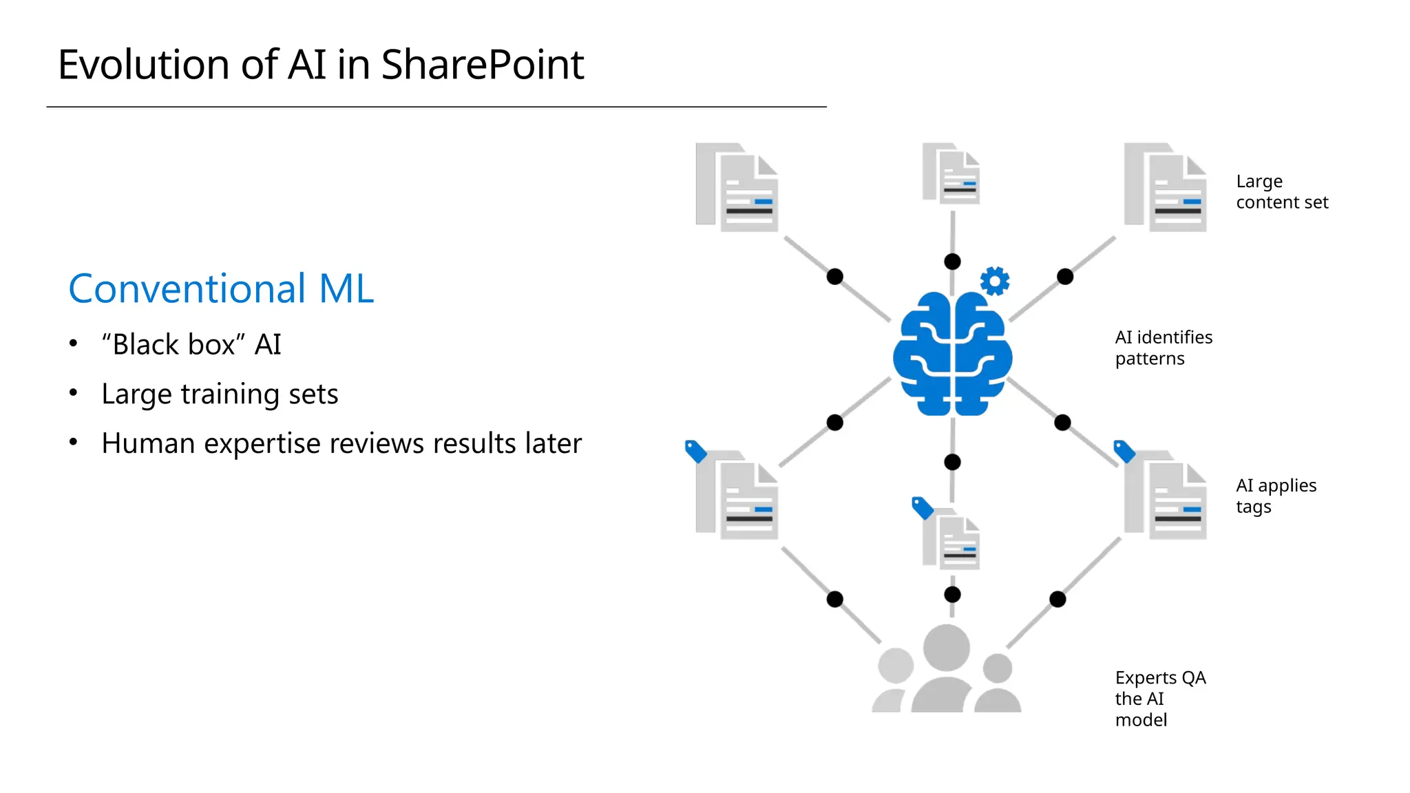Conventional ML
• “Black box” AI
• Large training sets
• Human expertise reviews results later
Large
content set
AI identifies
patterns
AI applies
tags
Experts QA
the AI
model
Evolution of AI in SharePoint
 