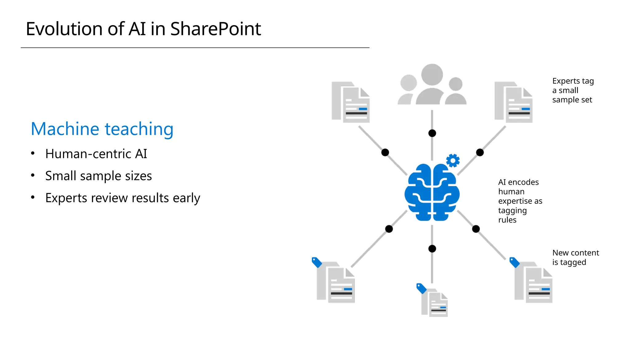 Machine teaching
• Human-centric AI
• Small sample sizes
• Experts review results early
Experts tag
a small
sample set
AI encodes
human
expertise as
tagging
rules
New content
is tagged
Evolution of AI in SharePoint
 