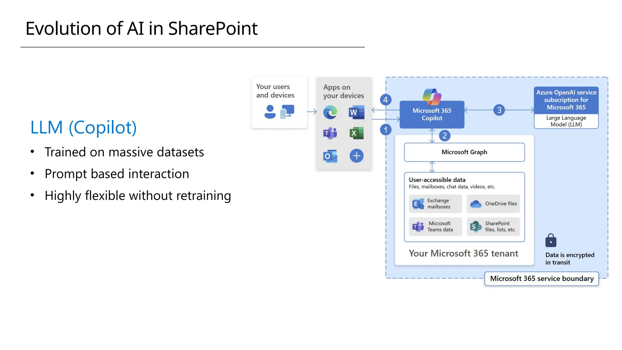 LLM (Copilot)
• Trained on massive datasets
• Prompt based interaction
• Highly flexible without retraining
Evolution of AI in SharePoint
 
