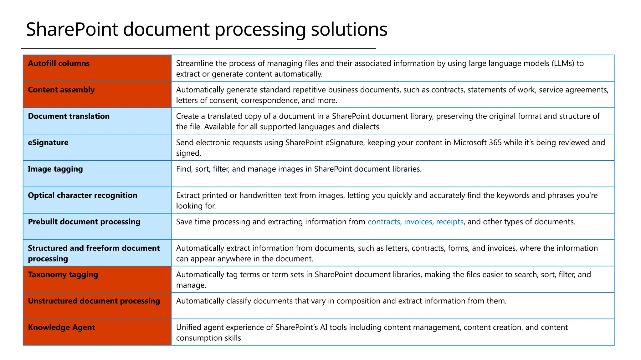 SharePoint document processing solutions
Autofill columns Streamline the process of managing files and their associated information by using large language models (LLMs) to
extract or generate content automatically.
Content assembly Automatically generate standard repetitive business documents, such as contracts, statements of work, service agreements,
letters of consent, correspondence, and more.
Document translation Create a translated copy of a document in a SharePoint document library, preserving the original format and structure of
the file. Available for all supported languages and dialects.
eSignature Send electronic requests using SharePoint eSignature, keeping your content in Microsoft 365 while it’s being reviewed and
signed.
Image tagging Find, sort, filter, and manage images in SharePoint document libraries.
Optical character recognition Extract printed or handwritten text from images, letting you quickly and accurately find the keywords and phrases you're
looking for.
Prebuilt document processing Save time processing and extracting information from contracts, invoices, receipts, and other types of documents.
Structured and freeform document
processing
Automatically extract information from documents, such as letters, contracts, forms, and invoices, where the information
can appear anywhere in the document.
Taxonomy tagging Automatically tag terms or term sets in SharePoint document libraries, making the files easier to search, sort, filter, and
manage.
Unstructured document processing Automatically classify documents that vary in composition and extract information from them.
Knowledge Agent Unified agent experience of SharePoint’s AI tools including content management, content creation, and content
consumption skills
 