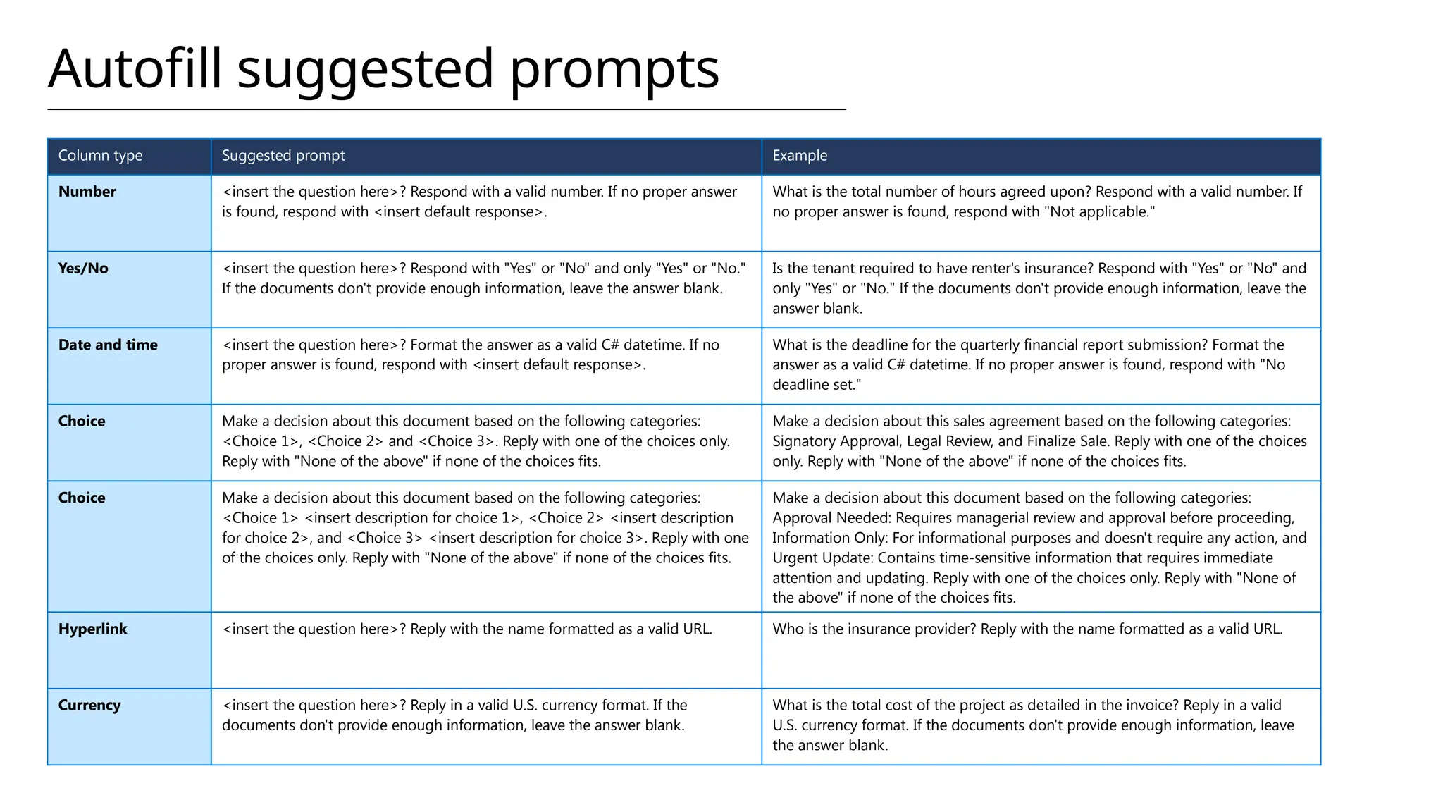 Autofill suggested prompts
Column type Suggested prompt Example
Number <insert the question here>? Respond with a valid number. If no proper answer
is found, respond with <insert default response>.
What is the total number of hours agreed upon? Respond with a valid number. If
no proper answer is found, respond with "Not applicable."
Yes/No <insert the question here>? Respond with "Yes" or "No" and only "Yes" or "No."
If the documents don't provide enough information, leave the answer blank.
Is the tenant required to have renter's insurance? Respond with "Yes" or "No" and
only "Yes" or "No." If the documents don't provide enough information, leave the
answer blank.
Date and time <insert the question here>? Format the answer as a valid C# datetime. If no
proper answer is found, respond with <insert default response>.
What is the deadline for the quarterly financial report submission? Format the
answer as a valid C# datetime. If no proper answer is found, respond with "No
deadline set."
Choice Make a decision about this document based on the following categories:
<Choice 1>, <Choice 2> and <Choice 3>. Reply with one of the choices only.
Reply with "None of the above" if none of the choices fits.
Make a decision about this sales agreement based on the following categories:
Signatory Approval, Legal Review, and Finalize Sale. Reply with one of the choices
only. Reply with "None of the above" if none of the choices fits.
Choice Make a decision about this document based on the following categories:
<Choice 1> <insert description for choice 1>, <Choice 2> <insert description
for choice 2>, and <Choice 3> <insert description for choice 3>. Reply with one
of the choices only. Reply with "None of the above" if none of the choices fits.
Make a decision about this document based on the following categories:
Approval Needed: Requires managerial review and approval before proceeding,
Information Only: For informational purposes and doesn't require any action, and
Urgent Update: Contains time-sensitive information that requires immediate
attention and updating. Reply with one of the choices only. Reply with "None of
the above" if none of the choices fits.
Hyperlink <insert the question here>? Reply with the name formatted as a valid URL. Who is the insurance provider? Reply with the name formatted as a valid URL.
Currency <insert the question here>? Reply in a valid U.S. currency format. If the
documents don't provide enough information, leave the answer blank.
What is the total cost of the project as detailed in the invoice? Reply in a valid
U.S. currency format. If the documents don't provide enough information, leave
the answer blank.
 