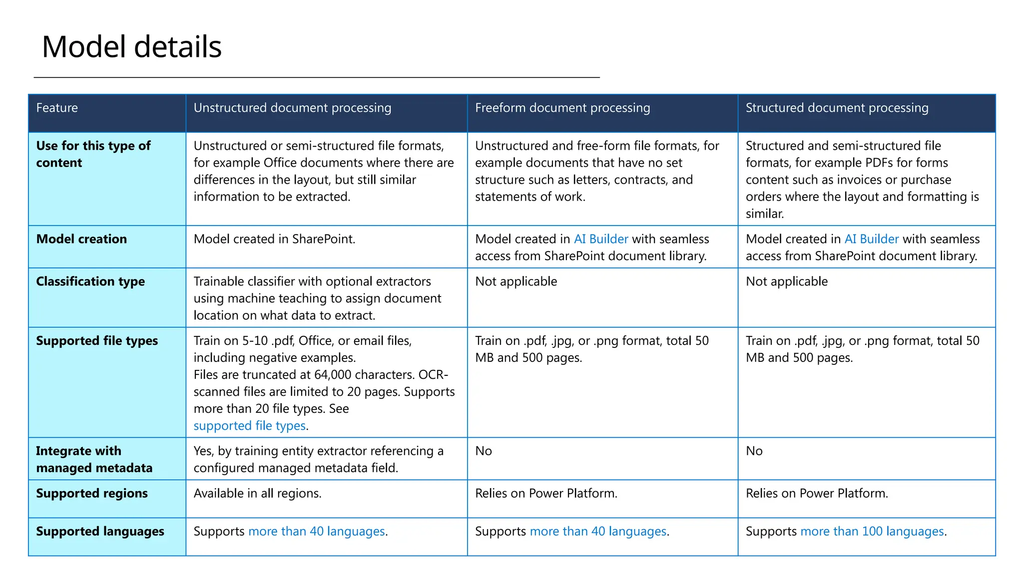Model details
Feature Unstructured document processing Freeform document processing Structured document processing
Use for this type of
content
Unstructured or semi-structured file formats,
for example Office documents where there are
differences in the layout, but still similar
information to be extracted.
Unstructured and free-form file formats, for
example documents that have no set
structure such as letters, contracts, and
statements of work.
Structured and semi-structured file
formats, for example PDFs for forms
content such as invoices or purchase
orders where the layout and formatting is
similar.
Model creation Model created in SharePoint. Model created in AI Builder with seamless
access from SharePoint document library.
Model created in AI Builder with seamless
access from SharePoint document library.
Classification type Trainable classifier with optional extractors
using machine teaching to assign document
location on what data to extract.
Not applicable Not applicable
Supported file types Train on 5-10 .pdf, Office, or email files,
including negative examples.
Files are truncated at 64,000 characters. OCR-
scanned files are limited to 20 pages. Supports
more than 20 file types. See
supported file types.
Train on .pdf, .jpg, or .png format, total 50
MB and 500 pages.
Train on .pdf, .jpg, or .png format, total 50
MB and 500 pages.
Integrate with
managed metadata
Yes, by training entity extractor referencing a
configured managed metadata field.
No No
Supported regions Available in all regions. Relies on Power Platform. Relies on Power Platform.
Supported languages Supports more than 40 languages. Supports more than 40 languages. Supports more than 100 languages.
 