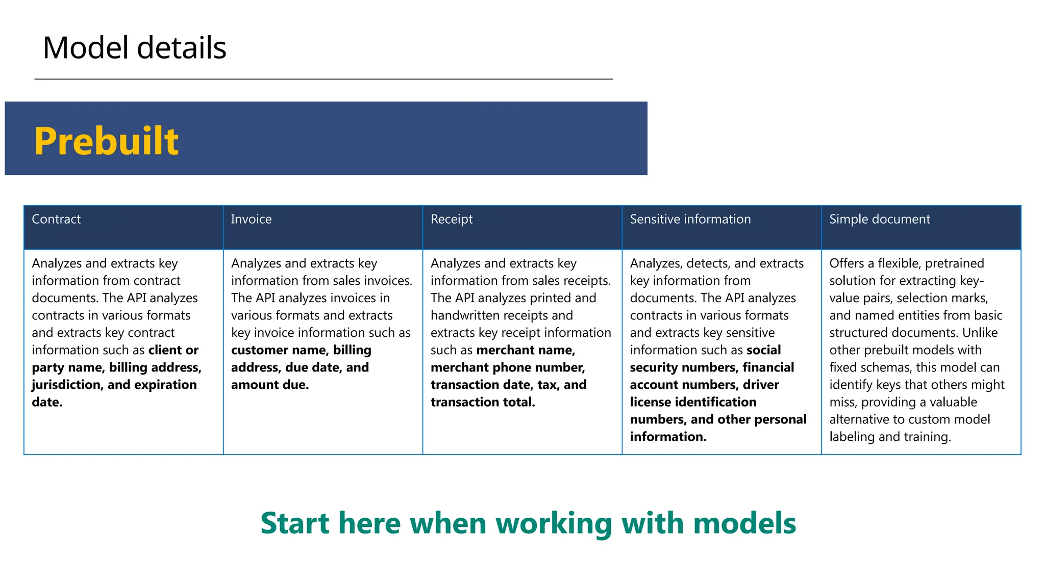 Prebuilt
Model details
Contract Invoice Receipt Sensitive information Simple document
Analyzes and extracts key
information from contract
documents. The API analyzes
contracts in various formats
and extracts key contract
information such as client or
party name, billing address,
jurisdiction, and expiration
date.
Analyzes and extracts key
information from sales invoices.
The API analyzes invoices in
various formats and extracts
key invoice information such as
customer name, billing
address, due date, and
amount due.
Analyzes and extracts key
information from sales receipts.
The API analyzes printed and
handwritten receipts and
extracts key receipt information
such as merchant name,
merchant phone number,
transaction date, tax, and
transaction total.
Analyzes, detects, and extracts
key information from
documents. The API analyzes
contracts in various formats
and extracts key sensitive
information such as social
security numbers, financial
account numbers, driver
license identification
numbers, and other personal
information.
Offers a flexible, pretrained
solution for extracting key-
value pairs, selection marks,
and named entities from basic
structured documents. Unlike
other prebuilt models with
fixed schemas, this model can
identify keys that others might
miss, providing a valuable
alternative to custom model
labeling and training.
Start here when working with models
 