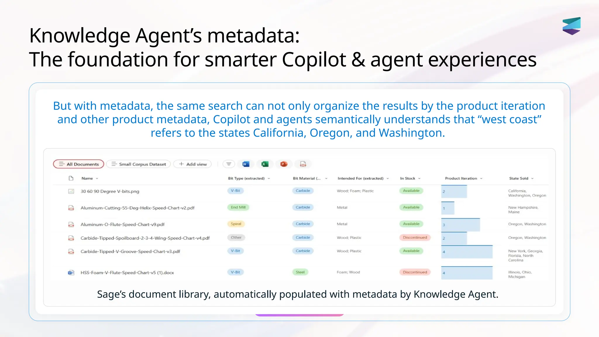 Knowledge Agent’s metadata:
The foundation for smarter Copilot & agent experiences
But with metadata, the same search can not only organize the results by the product iteration
and other product metadata, Copilot and agents semantically understands that “west coast”
refers to the states California, Oregon, and Washington.
Sage’s document library, automatically populated with metadata by Knowledge Agent.
 