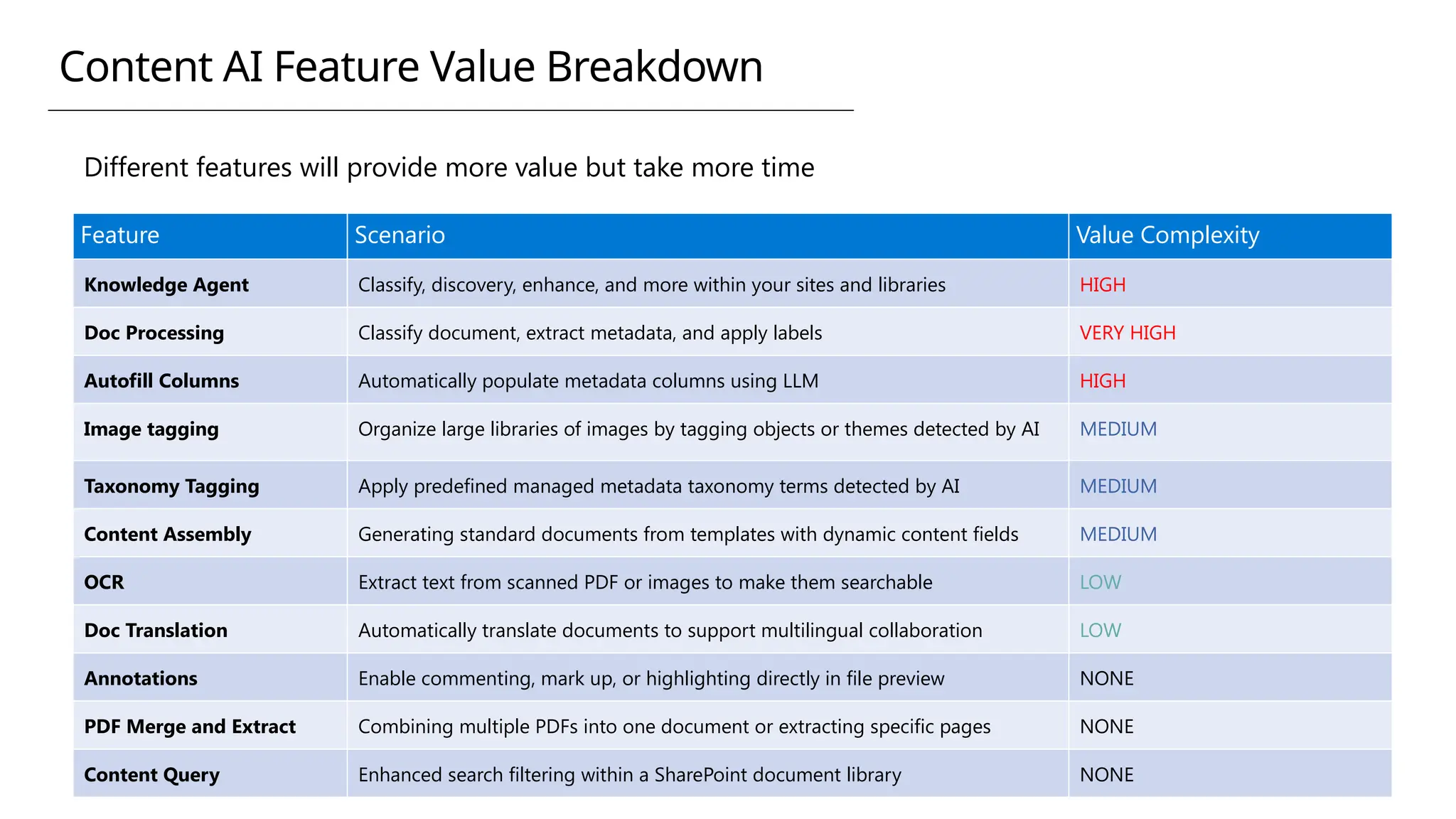 Content AI Feature Value Breakdown
Different features will provide more value but take more time
Feature Scenario Value Complexity
Knowledge Agent Classify, discovery, enhance, and more within your sites and libraries HIGH
Doc Processing Classify document, extract metadata, and apply labels VERY HIGH
Autofill Columns Automatically populate metadata columns using LLM HIGH
Image tagging Organize large libraries of images by tagging objects or themes detected by AI MEDIUM
Taxonomy Tagging Apply predefined managed metadata taxonomy terms detected by AI MEDIUM
Content Assembly Generating standard documents from templates with dynamic content fields MEDIUM
OCR Extract text from scanned PDF or images to make them searchable LOW
Doc Translation Automatically translate documents to support multilingual collaboration LOW
Annotations Enable commenting, mark up, or highlighting directly in file preview NONE
PDF Merge and Extract Combining multiple PDFs into one document or extracting specific pages NONE
Content Query Enhanced search filtering within a SharePoint document library NONE
 