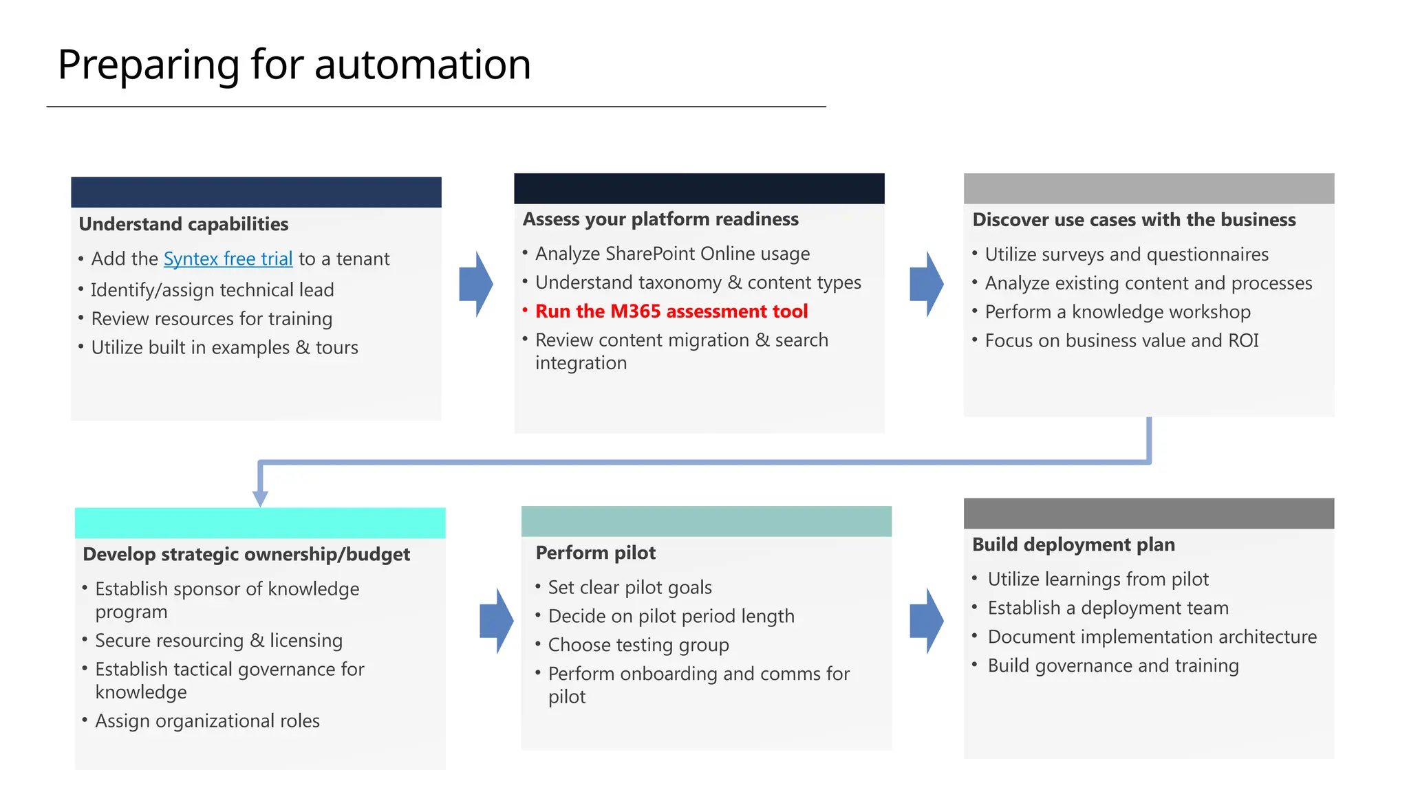 Understand capabilities
• Add the Syntex free trial to a tenant
• Identify/assign technical lead
• Review resources for training
• Utilize built in examples & tours
Assess your platform readiness
• Analyze SharePoint Online usage
• Understand taxonomy & content types
• Run the M365 assessment tool
• Review content migration & search
integration
Discover use cases with the business
• Utilize surveys and questionnaires
• Analyze existing content and processes
• Perform a knowledge workshop
• Focus on business value and ROI
Develop strategic ownership/budget
• Establish sponsor of knowledge
program
• Secure resourcing & licensing
• Establish tactical governance for
knowledge
• Assign organizational roles
Perform pilot
• Set clear pilot goals
• Decide on pilot period length
• Choose testing group
• Perform onboarding and comms for
pilot
Build deployment plan
• Utilize learnings from pilot
• Establish a deployment team
• Document implementation architecture
• Build governance and training
Preparing for automation
 