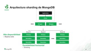 20
Arquitectura sharding de MongoDB
Application
Driver
Mongos
Primary
Secondary
Secondary
Shard 1
Primary
Secondary
Second...