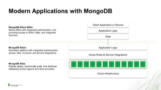 Cloud Infrastructure
Acces Rules & Service Integrations
Application Logic
MongoDB Atlas
Rapidly deploy, dynamically scale,...