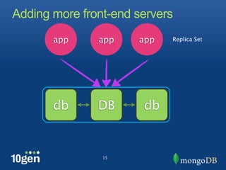 Adding more front-end servers
       app     app    app   Replica Set




       db      DB      db


                15
 