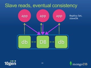 Slave reads, eventual consistency
       app     app     app   Replica Set,
                             slaveOk




       db      DB       db


                19
 