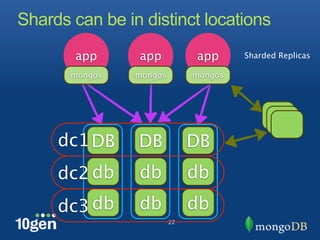 Shards can be in distinct locations
        app     app           app      Sharded Replicas

       mongos   mongos        mongos




     dc1 DB     DB            DB
     dc2 db     db            db
     dc3 db     db            db
                         22
 