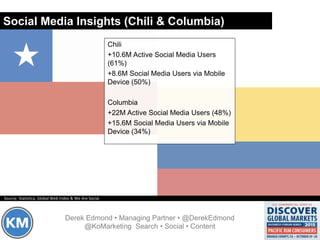 Social Media Insights (Chili & Columbia)
Chili
+10.6M Active Social Media Users
(61%)
+8.6M Social Media Users via Mobile
Device (50%)
Columbia
+22M Active Social Media Users (48%)
+15.6M Social Media Users via Mobile
Device (34%)
Derek Edmond • Managing Partner • @DerekEdmond
@KoMarketing Search • Social • Content
Source: Statistica, Global Web Index & We Are Social
 
