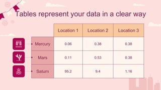 Tables represent your data in a clear way
Location 1 Location 2 Location 3
Mercury 0.06 0.38 0.38
Mars 0.11 0.53 0.38
Saturn 95.2 9.4 1.16
 