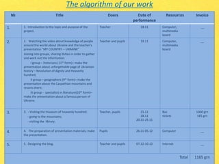 The algorithm of our work
№ Title Doers Date of
performance
Resources Invoice
1. 1. Introduction to the topic and purpose of the
project.
Teacher 18.11 Computer,
multimedia
board
__
2. 2. Watching the video about knowledge of people
around the world about Ukraine and the teacher’s
presentation “MY COUNTRY -- UKRAINE”
Joining into groups, sharing duties in order to gather
and work out the information:
I group – historians (11th form)– make the
presentation about unforgettable page of Ukrainian
history – Revolution of dignity and Heavenly
hundred;
II group – geographers (9th form)– make the
presentation about the Carpathian mountains and
resorts there;
III group - specialists in literature(10th form)–
make the presentation about a famous person of
Ukraine.
Teacher and pupils 19.11 Computer,
multimedia
board
__
3. 3. - Visiting the museum of heavenly hundred;
- going to the mountains;
- visiting the library;
Teacher, pupils 25.11
28.11
20.11-25.11
Bus
tickets
1000 grn
165 grn
4. 4. The preparation of presentation materials; make
the presentation.
Pupils 26.11-05.12 Computer __
5. 5. Designing the blog. Teacher and pupils 07.12-10.12 Internet __
Total 1165 grn
 