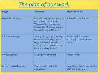 Stage Activities Expected results
Motivational stage Introduction to the topic and
purpose of the project
Watching the video about
knowledge of people around
the world about Ukraine.
A deep longing for work
Informative stage Joining into groups, sharing
duties in order to gather and
organize the information;
visiting the museum, resort,
library; surfing the net.
Gathering information
according to each group’s
study
Modeling stage Making presentations Presentations
Reflex – evaluating stage Project discussing and
evaluating
Experience, future interaction
with the blog’s users
The plan of our work
 