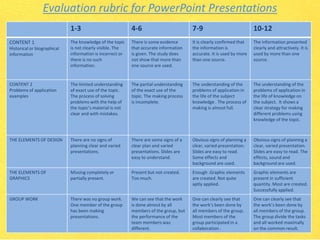 Evaluation rubric for PowerPoint Presentations
1-3 4-6 7-9 10-12
CONTENT 1
Historical or biographical
information
The knowledge of the topic
is not clearly visible. The
information is incorrect or
there is no such
information.
There is some evidence
that accurate information
is given. The study does
not show that more than
one source are used.
It is clearly confirmed that
the information is
accurate. It is used by more
than one source.
The information presented
clearly and attractively. It is
used by more than one
source.
CONTENT 2
Problems of application
examples
The limited understanding
of exact use of the topic.
The process of solving
problems with the help of
the topic’s material is not
clear and with mistakes.
The partial understanding
of the exact use of the
topic. The making process
is incomplete.
The understanding of the
problems of application in
the life of the subject
knowledge . The process of
making is almost full.
The understanding of the
problems of application in
the life of knowledge on
the subject. It shows a
clear strategy for making
different problems using
knowledge of the topic.
THE ELEMENTS OF DESIGN There are no signs of
planning clear and varied
presentations.
There are some signs of a
clear plan and varied
presentations. Slides are
easy to understand.
Obvious signs of planning a
clear, varied presentation.
Slides are easy to read.
Some effects and
background are used.
Obvious signs of planning a
clear, varied presentation.
Slides are easy to read. The
effects, sound and
background are used.
THE ELEMENTS OF
GRAPHICS
Missing completely or
partially present.
Present but not created.
Too much.
Enough .Graphic elements
are created. Not quite
aptly applied.
Graphic elements are
present in sufficient
quantity. Most are created.
Successfully applied.
GROUP WORK There was no group work.
One member of the group
has been making
presentations.
We can see that the work
is done almost by all
members of the group, but
the performance of the
team members was
different.
One can clearly see that
the work’s been done by
all members of the group.
Most members of the
group participated in a
collaboration .
One can clearly see that
the work’s been done by
all members of the group.
The group divide the tasks
and all worked maximally
on the common result.
 