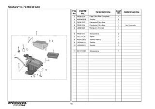 18
FIGURA Nº 18 : FILTRO DE AIRE
FIG.
No.
PARTE
No.
DESCRIPCIÓN OBSERVACIÓN
CANT.
VEH.
1 PA581039 Caja Filtro Aire Completa 1
2 KADA0618 Tornillo 2
3 PA581029 Elemento Filtro Aire 1
4 PA581034 Conducto Filtro Aire 1
5 JZ581025 Manguera Drenaje 1
6 PA581033 Abrazadera 2
7 DS121126 Tapón 1
8 KADD0670 Tornillo M6x70 1
9 LAD00070 Tornillo 2
10 LAD00053 Tornillo 1
11 DH121038 Abrazadera 1
6
11
9
7
1
3
2
9
10
5
8
No Ilustrado
 