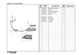19
FIGURA Nº 19 : SILENCIADOR
FIG.
No.
PARTE
No.
DESCRIPCIÓN OBSERVACIÓN
CANT.
VEH.
1 YPA13012 Silenciador sin Platinas 1
2 JA591040 Tuerca 2
3 JE591002 Empaque Tubo Escape 1
4 PA591120 Cubierta Silenciador 1
5 DH101302 Tornillo 2
6 DH101301 Arandela 2
7 JW591030 Antivibrante 1
8 DK101610 Tornillo M5 1
9 39249211 Arandela 1
1
2
3
4
7
5
6
8
9
 