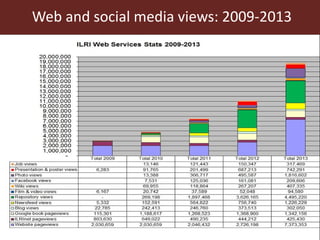  Using social media to enhance research discoverability: Experiences of the International Livestock Research Institute