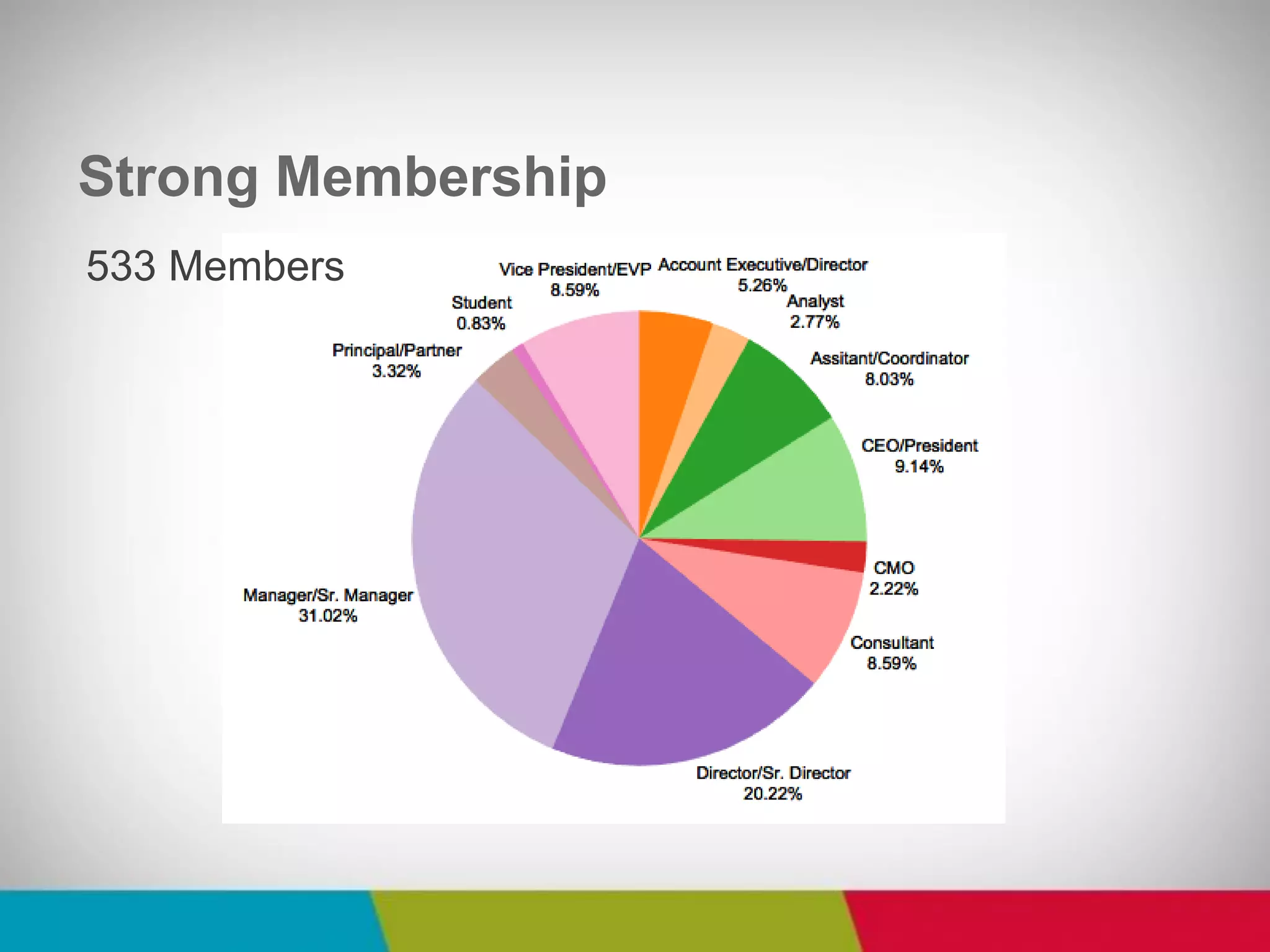 Strong Membership 
533 Members  