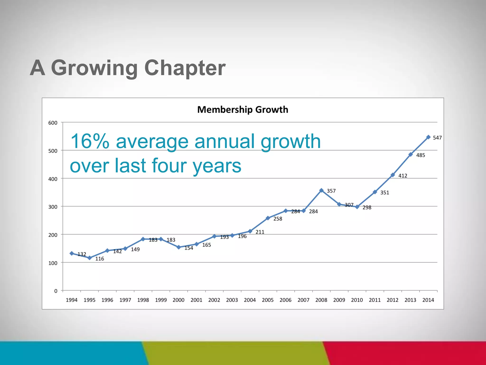 A Growing Chapter 
16% average annual growth over last four years  