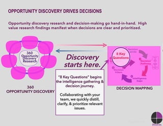 Discover Marketing Opportunities -- with B2B marketing research -- to grow sales, market share and competitive advantage.