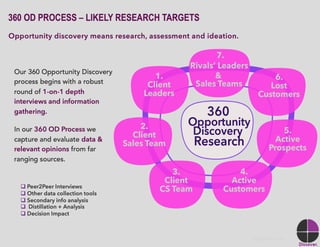 Discover Marketing Opportunities -- with B2B marketing research -- to grow sales, market share and competitive advantage.