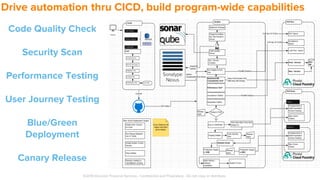 Drive automation thru CICD, build program-wide capabilities
©2019 Discover Financial Services - Confidential and Proprietary - Do not copy or distribute
Code Quality Check
Security Scan
Performance Testing
User Journey Testing
Blue/Green
Deployment
Canary Release
 