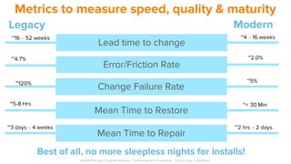 Legacy Modern
Change Failure Rate
Mean Time to Restore
Metrics to measure speed, quality & maturity
~120% ~5%
~5-8 Hrs ~< 30 Min
Best of all, no more sleepless nights for installs!
©2019 Discover Financial Services - Confidential and Proprietary - Do not copy or distribute
Mean Time to Repair
~2 hrs – 2 days~3 days – 4 weeks
Error/Friction Rate
~4.7% ~2.0%
Lead time to change
~16 – 52 weeks ~4 – 16 weeks
 