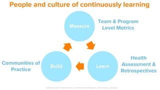 Measure
LearnBuild
People and culture of continuously learning
Communities of
Practice
©2019 Discover Financial Services - Confidential and Proprietary - Do not copy or distribute
Team & Program
Level Metrics
Health
Assessment &
Retrospectives
 