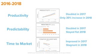 2016-2018
©2019 Discover Financial Services - Confidential and Proprietary - Do not copy or distribute
Productivity
Predictability
Time to Market
Doubled in 2017
Only 30% increase in 2018
Doubled in 2017
Stayed flat 2018
Improved in 2017
Stagnant in 2018
 