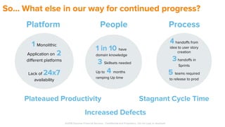 So... What else in our way for continued progress?
©2019 Discover Financial Services - Confidential and Proprietary - Do not copy or distribute
1 in 10 have
domain knowledge
3 Skillsets needed
Up to 4 months
ramping Up time
4 handoffs from
idea to user story
creation
3handoffs in
Sprints
5 teams required
to release to prod
PeoplePlatform Process
1 Monolithic
Application on 2
different platforms
Lack of 24x7
availability
Plateaued Productivity Stagnant Cycle Time
Increased Defects
 